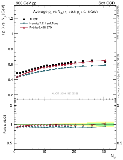 Plot of avgpt-vs-nch in 900 GeV pp collisions