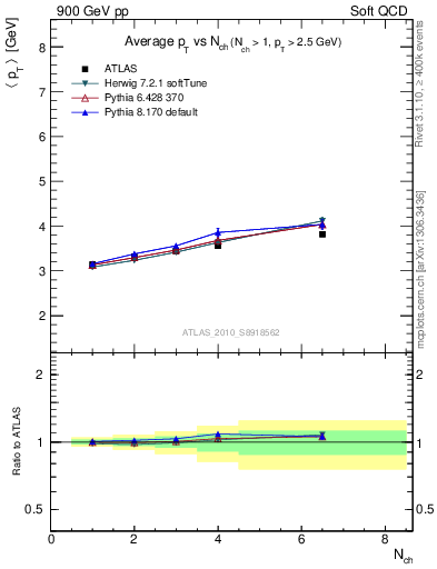 Plot of avgpt-vs-nch in 900 GeV pp collisions