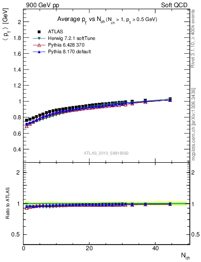 Plot of avgpt-vs-nch in 900 GeV pp collisions