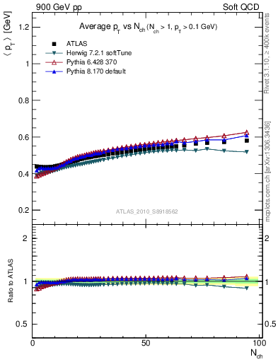 Plot of avgpt-vs-nch in 900 GeV pp collisions