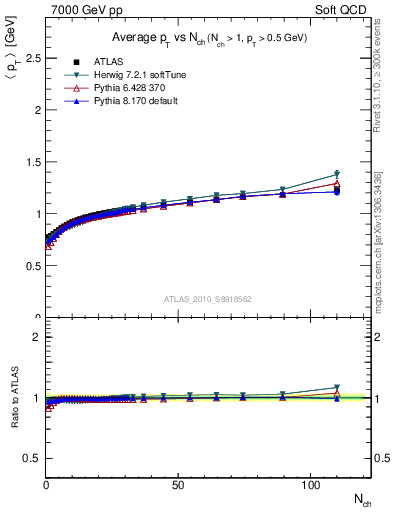 Plot of avgpt-vs-nch in 7000 GeV pp collisions