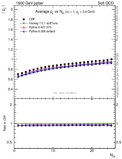 Plot of avgpt-vs-nch in 1800 GeV ppbar collisions