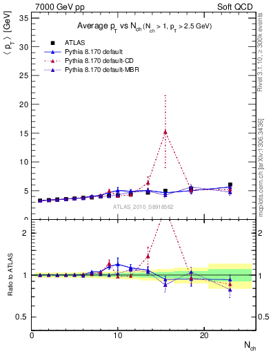 Plot of avgpt-vs-nch in 7000 GeV pp collisions