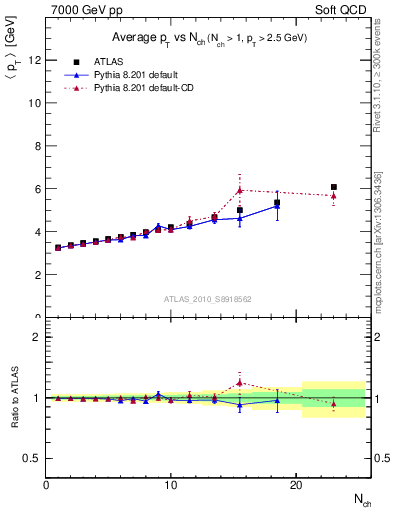 Plot of avgpt-vs-nch in 7000 GeV pp collisions