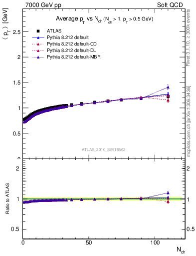 Plot of avgpt-vs-nch in 7000 GeV pp collisions