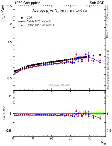 Plot of avgpt-vs-nch in 1960 GeV ppbar collisions