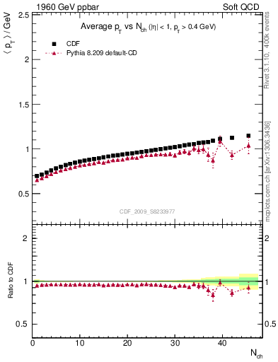 Plot of avgpt-vs-nch in 1960 GeV ppbar collisions