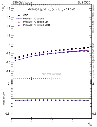 Plot of avgpt-vs-nch in 630 GeV ppbar collisions