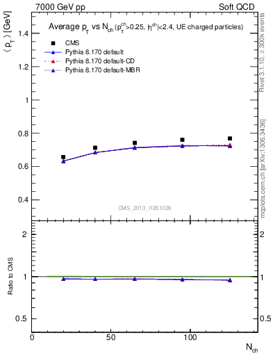 Plot of avgpt-vs-nch in 7000 GeV pp collisions