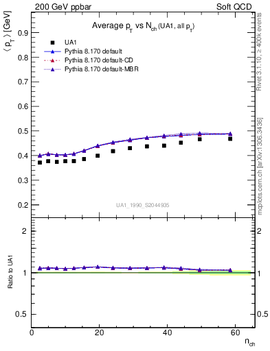 Plot of avgpt-vs-nch in 200 GeV ppbar collisions