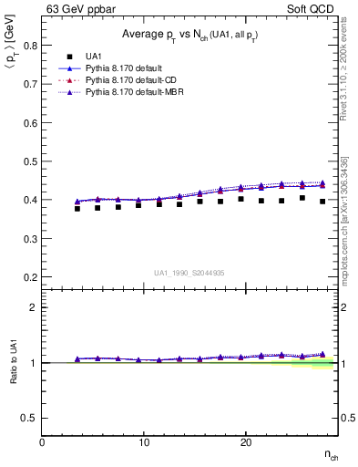 Plot of avgpt-vs-nch in 63 GeV ppbar collisions