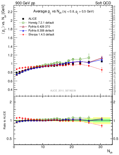 Plot of avgpt-vs-nch in 900 GeV pp collisions