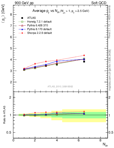Plot of avgpt-vs-nch in 900 GeV pp collisions