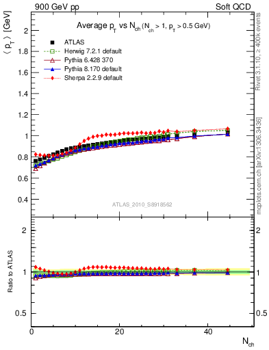 Plot of avgpt-vs-nch in 900 GeV pp collisions