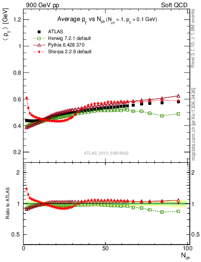 Plot of avgpt-vs-nch in 900 GeV pp collisions