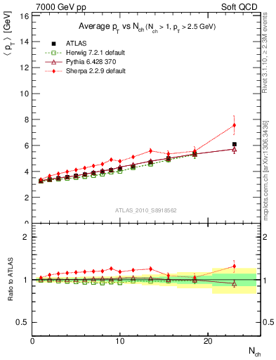 Plot of avgpt-vs-nch in 7000 GeV pp collisions