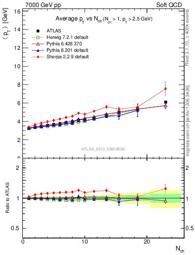 Plot of avgpt-vs-nch in 7000 GeV pp collisions