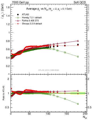Plot of avgpt-vs-nch in 7000 GeV pp collisions