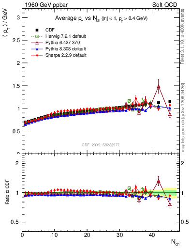 Plot of avgpt-vs-nch in 1960 GeV ppbar collisions