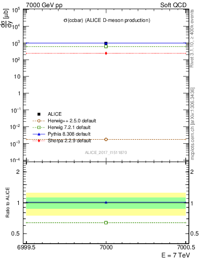 Plot of ccbar.sigma in 7000 GeV pp collisions