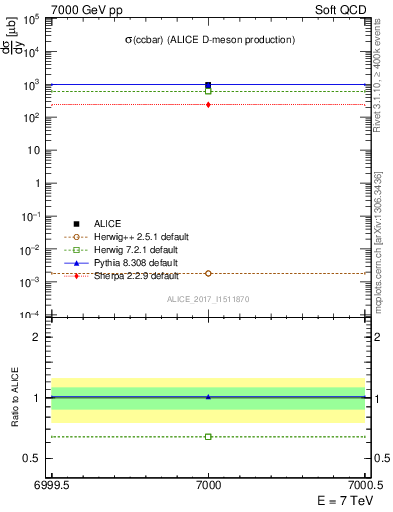 Plot of ccbar.sigma in 7000 GeV pp collisions