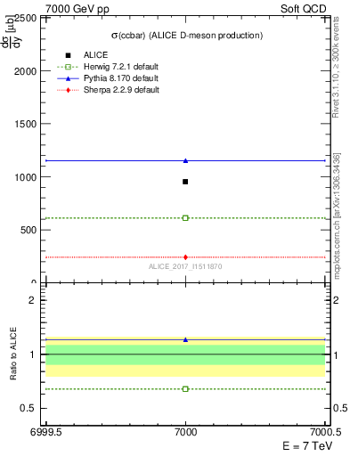 Plot of ccbar.sigma in 7000 GeV pp collisions