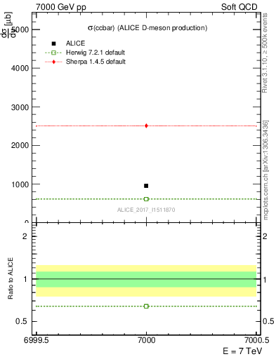 Plot of ccbar.sigma in 7000 GeV pp collisions