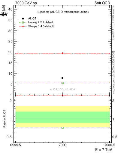 Plot of ccbar.sigma in 7000 GeV pp collisions