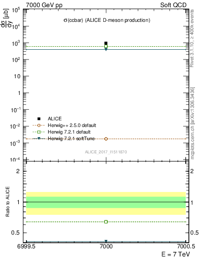 Plot of ccbar.sigma in 7000 GeV pp collisions