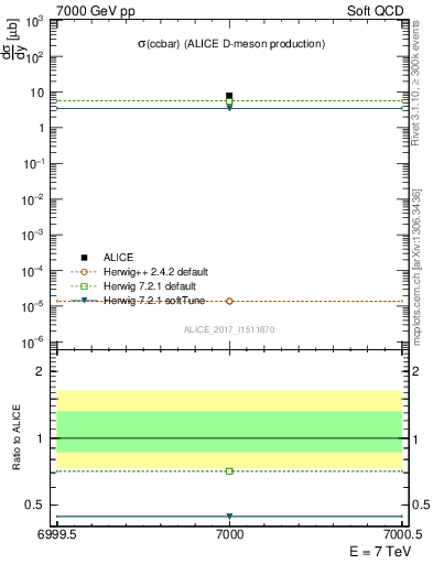 Plot of ccbar.sigma in 7000 GeV pp collisions