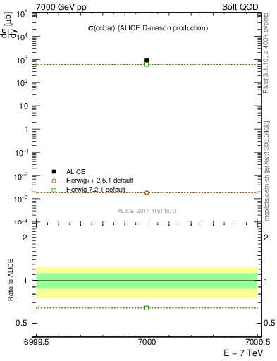 Plot of ccbar.sigma in 7000 GeV pp collisions