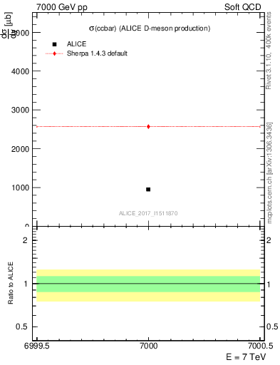 Plot of ccbar.sigma in 7000 GeV pp collisions