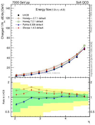Plot of eflow in 7000 GeV pp collisions