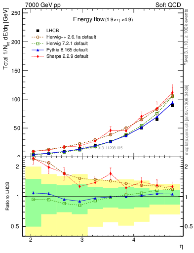 Plot of eflow in 7000 GeV pp collisions