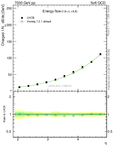 Plot of eflow in 7000 GeV pp collisions