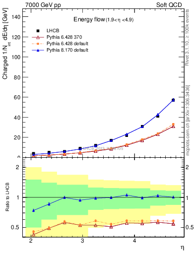 Plot of eflow in 7000 GeV pp collisions