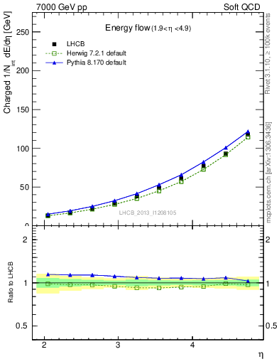 Plot of eflow in 7000 GeV pp collisions