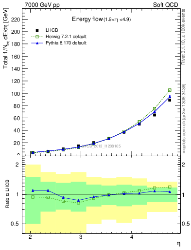 Plot of eflow in 7000 GeV pp collisions