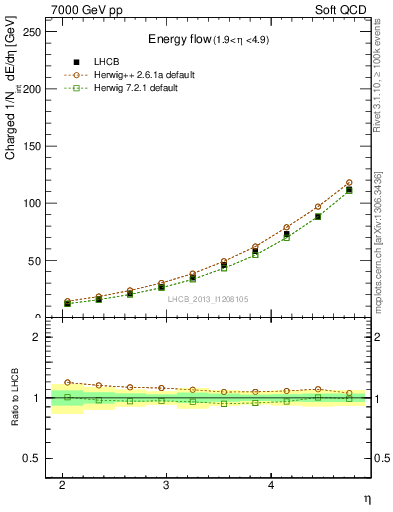 Plot of eflow in 7000 GeV pp collisions