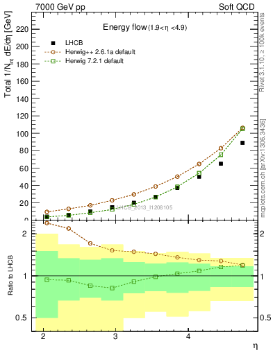 Plot of eflow in 7000 GeV pp collisions