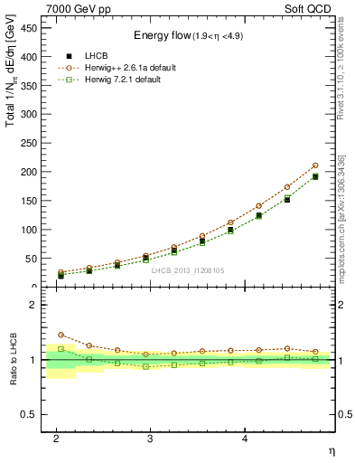 Plot of eflow in 7000 GeV pp collisions