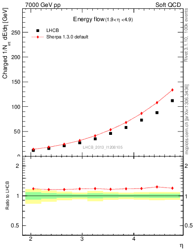 Plot of eflow in 7000 GeV pp collisions