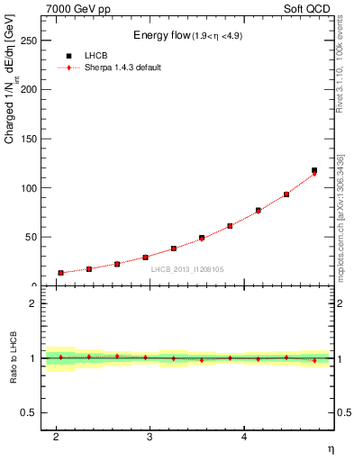 Plot of eflow in 7000 GeV pp collisions