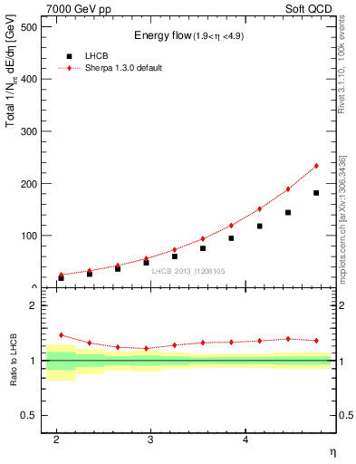 Plot of eflow in 7000 GeV pp collisions