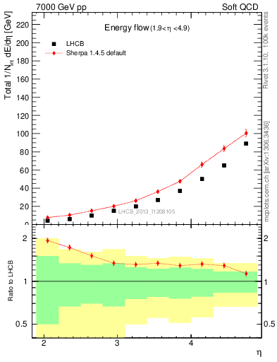 Plot of eflow in 7000 GeV pp collisions