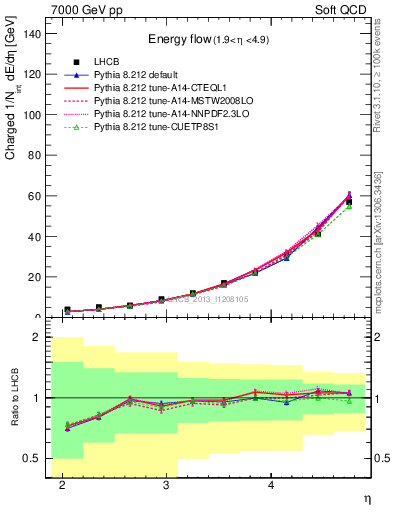 Plot of eflow in 7000 GeV pp collisions