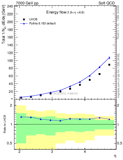Plot of eflow in 7000 GeV pp collisions
