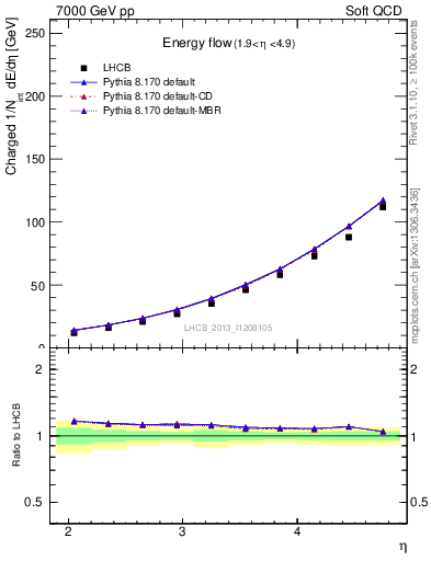 Plot of eflow in 7000 GeV pp collisions