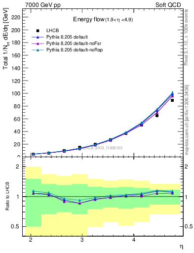 Plot of eflow in 7000 GeV pp collisions