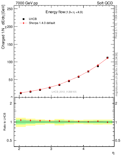 Plot of eflow in 7000 GeV pp collisions
